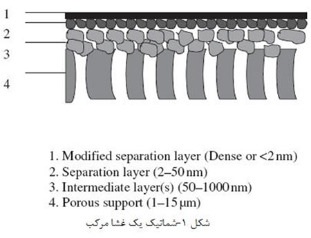 غشاء های سرامیکی (1)